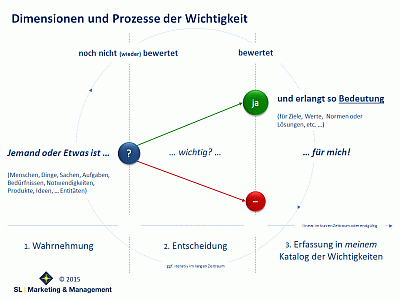 Coaching, Vertrieb, Beratung, Sachsen, Leipzig, Personalentwicklung