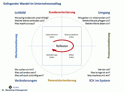 Coaching, Veränderung, Beratung, Leipzig