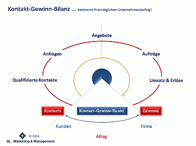 Coaching, Marketing, Beratung, Leipzig