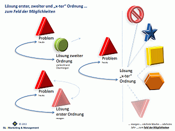 Coaching, Veränderung, Beratung, Leipzig