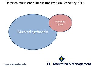 Marketing, Werte, Coaching, Beratung