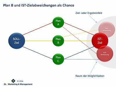 Coaching, Vertrieb, Beratung, Sachsen, Leipzig, Personalentwicklung