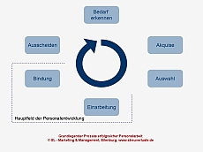 Prozess erfolgreiche Personalarbeit