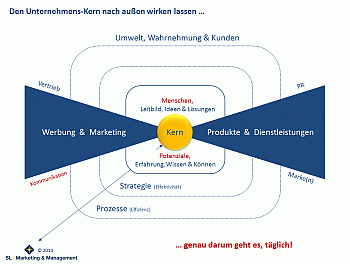 Coaching, Marketing, Beratung, Leipzig