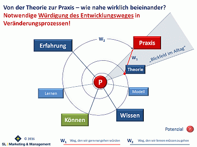 Coaching, Vertrieb, Beratung, Sachsen, Leipzig, Personalentwicklung