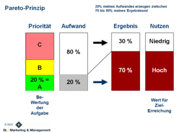 Bild zum Pareto-Prinzip