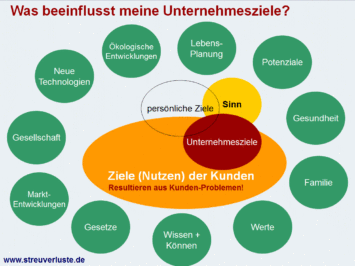 Ziele im Unternehmen