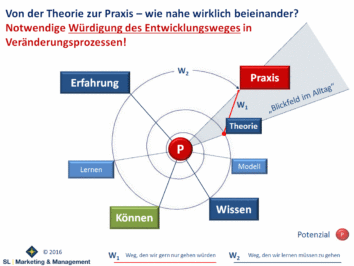 Zwischen Theorie und Praxis steht Entwicklung mit Coaching oder Prozessberatung