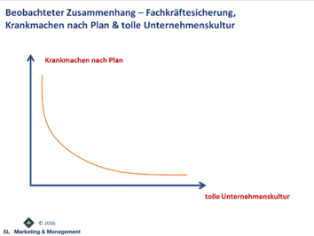 Beobachteter Zusammenhang zwischen krankmachen nach Plan, toller Unternehmenskultur und Fachkräftesicherung