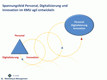 Das Spannungsfeld Personal, Digitalisierung und Innovation agil entwickeln