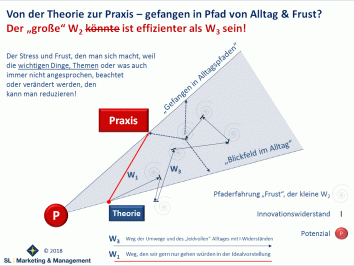 Von der Theorie zur Praxis - Raus aus den Pfaden von Alltag und Frust