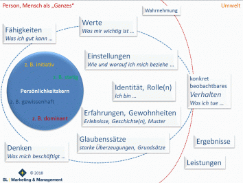 Erfolgreich Verhalten verändern - Herausforderung oder ganz leicht?