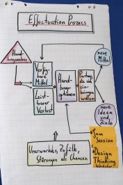 HR Innovation Day 2019 an der HTWK in Leipzig - Prozess Effectuation aus Sicht B. Mallow