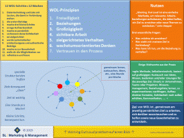 Working Out Loud (#WOL) - Überblick über die agile Methode